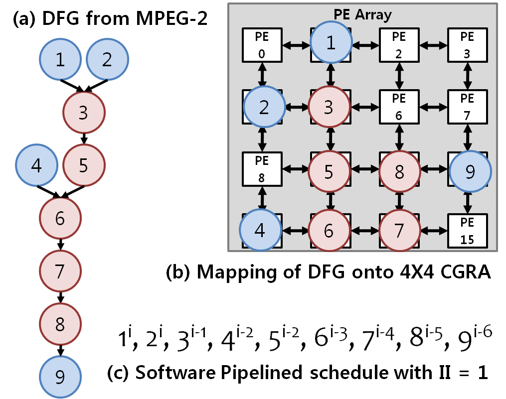 Coarse-Grain Reconfigurable Arrays