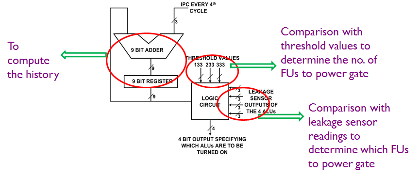 Power, Temperature and Variation aware Computing