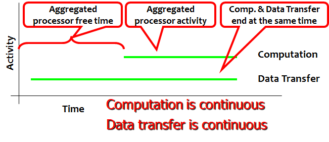 Processor Idle Cycle Aggregation