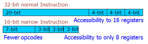 Reduced bit-width Instruction Set Architecture