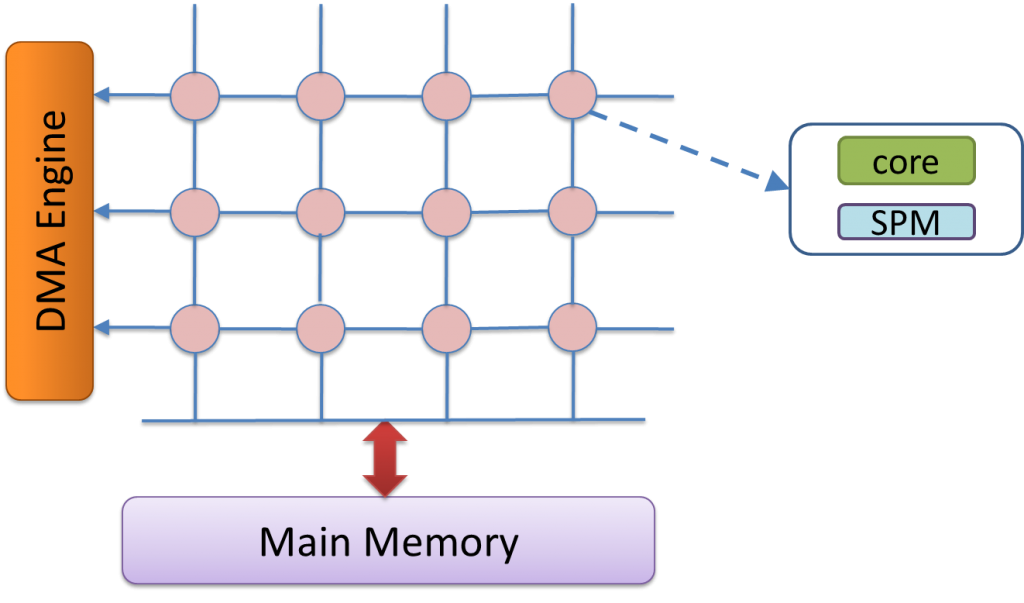 Software Managed Manycore (SMM)